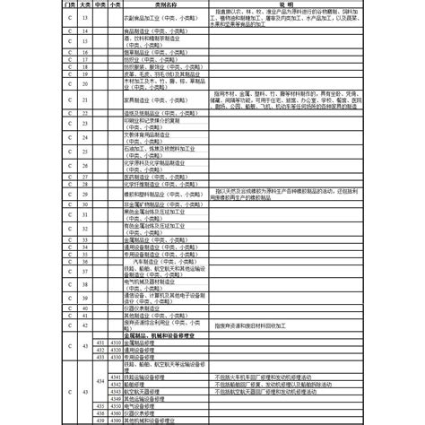 行業別是什麼|㆗華民國行業標準定義與分類